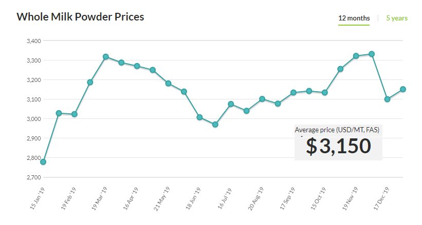 Dairy prices climb as supply eases