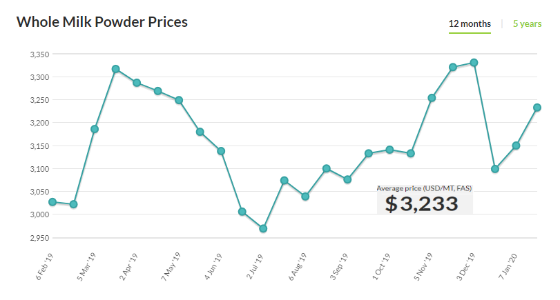 Dairy product prices rise for second straight auction